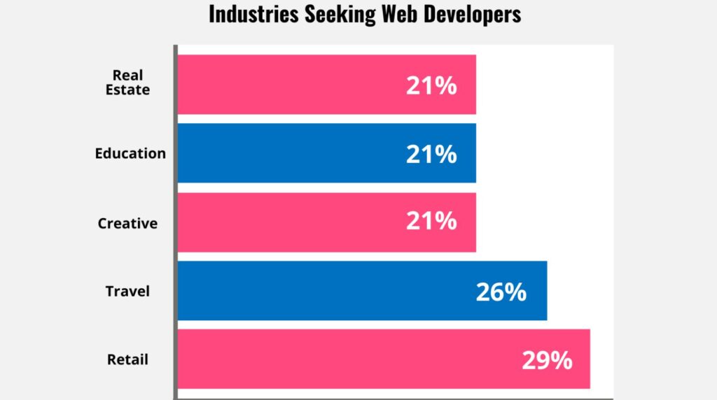 Visual representation showcasing the increasing demand for website developers, with a focus on the abundance of opportunities and promising future prospects.